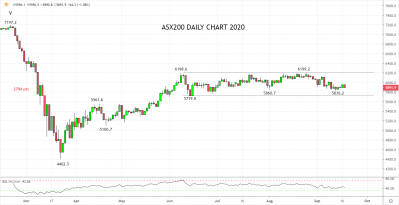 澳大利亚就业大幅增加，影响ASX200指数走势