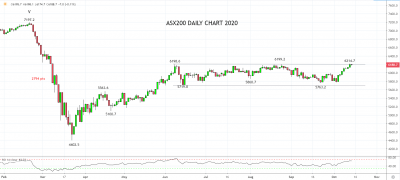 ASX200指数反弹7%后遇阻，回落后或反击6600