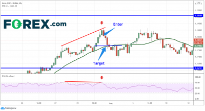 区间行情善用RSI：欧元/美元